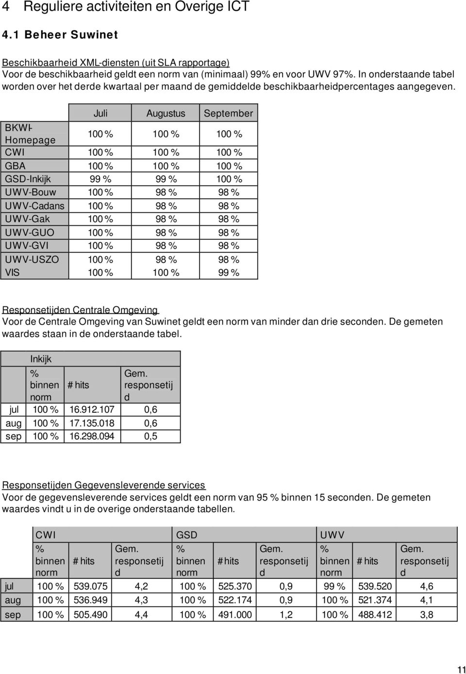 Juli Augustus September BKWI- Homepage 100 % 100 % 100 % CWI 100 % 100 % 100 % GBA 100 % 100 % 100 % GSD-Inkijk 99 % 99 % 100 % UWV-Bouw 100 % 98 % 98 % UWV-Cadans 100 % 98 % 98 % UWV-Gak 100 % 98 %