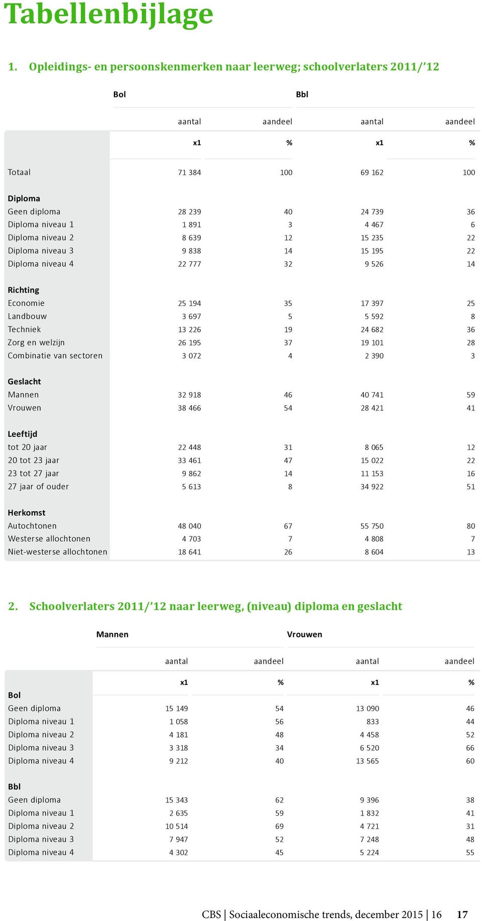 1 891 3 4 467 6 Diploma niveau 2 8 639 12 15 235 22 Diploma niveau 3 9 838 14 15 195 22 Diploma niveau 4 22 777 32 9 526 14 Richting Economie 25 194 35 17 397 25 Landbouw 3 697 5 5 592 8 Techniek 13