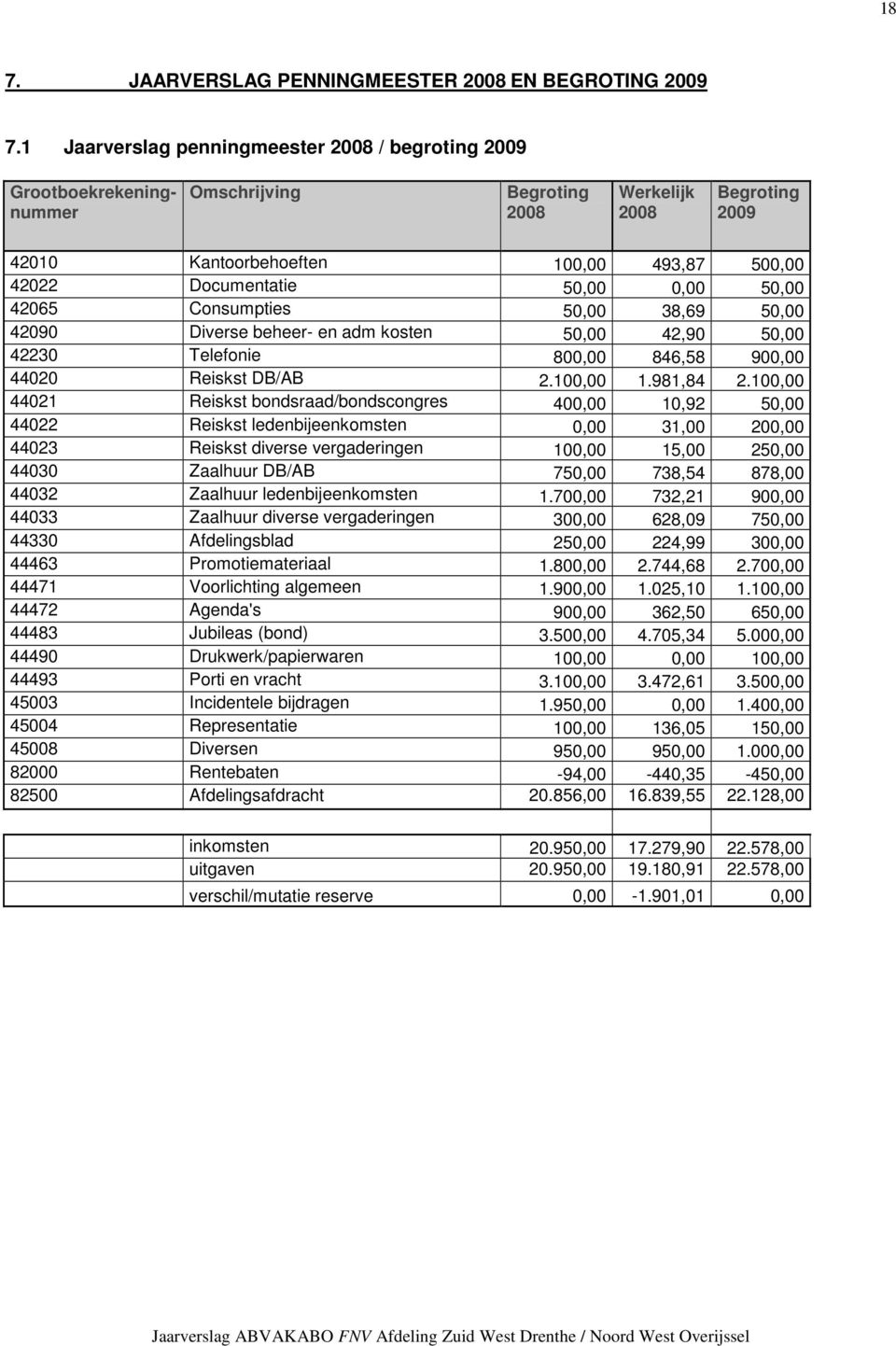 50,00 0,00 50,00 42065 Consumpties 50,00 38,69 50,00 42090 Diverse beheer- en adm kosten 50,00 42,90 50,00 42230 Telefonie 800,00 846,58 900,00 44020 Reiskst DB/AB 2.100,00 1.981,84 2.