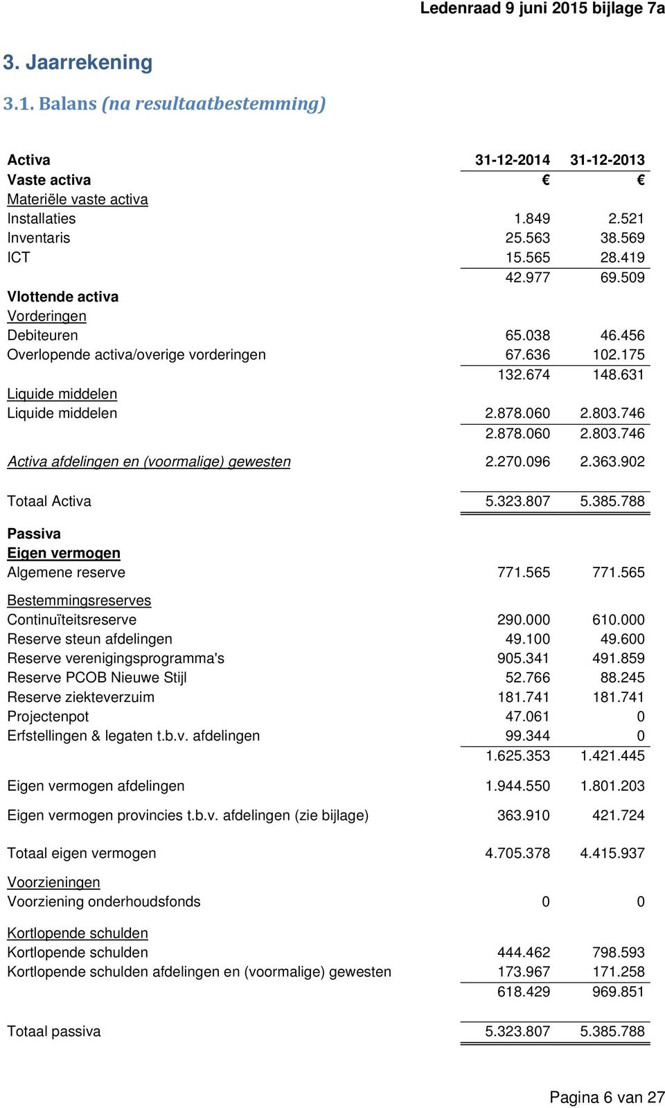 746 2.878.060 2.803.746 Activa afdelingen en (voormalige) gewesten 2.270.096 2.363.902 Totaal Activa 5.323.807 5.385.788 Passiva Eigen vermogen Algemene reserve 771.565 771.