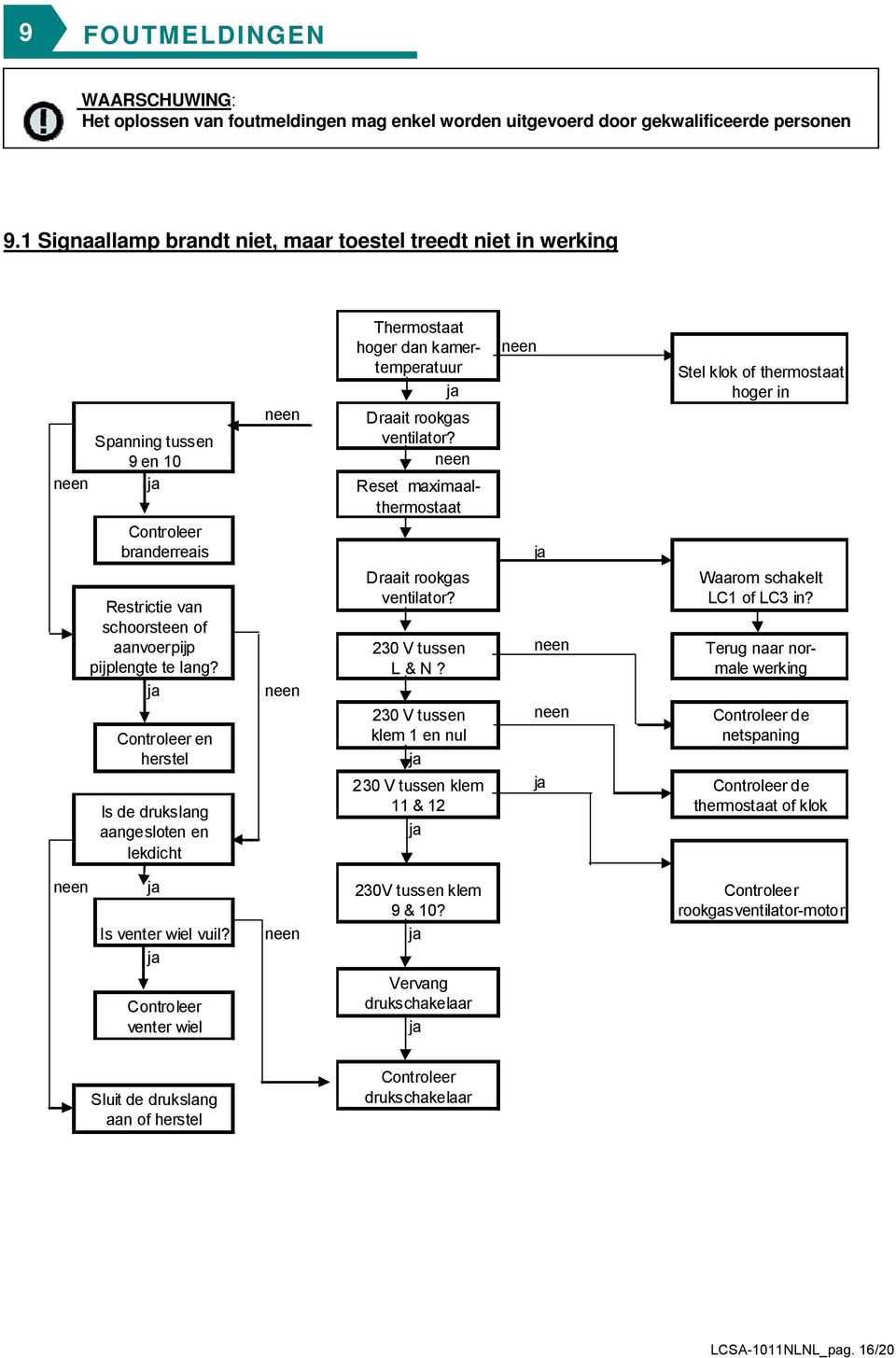 Controleer en herstel Is de drukslang aangesloten en lekdicht Thermostaat hoger dan kamertemperatuur Draait rookgas ventilator? Reset maximaalthermostaat Draait rookgas ventilator? 230 V tussen L & N?