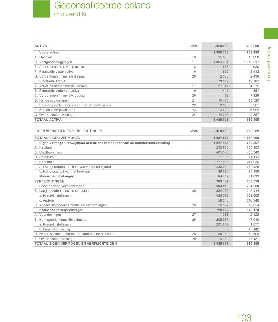 Vlottende activa 79 352 49 707 A Activa bestemd voor de verkoop 17 37 647 4 576 B. Financiële vlottende activa 19 411 551 C. Vorderingen financiële leasing 20 58 7 326 D.