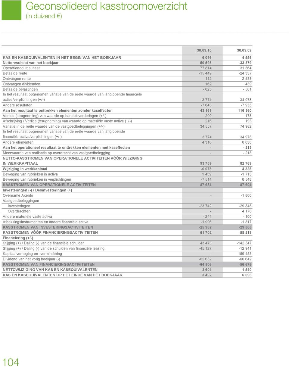 09 KAS EN KASEQUIVALENTEN IN HET BEGIN VAN HET BOEKJAAR 6 096 4 556 Nettoresultaat van het boekjaar 50 598-33 379 Operationeel resultaat 77 814 31 364 Betaalde rente -15 449-24 337 Ontvangen rente