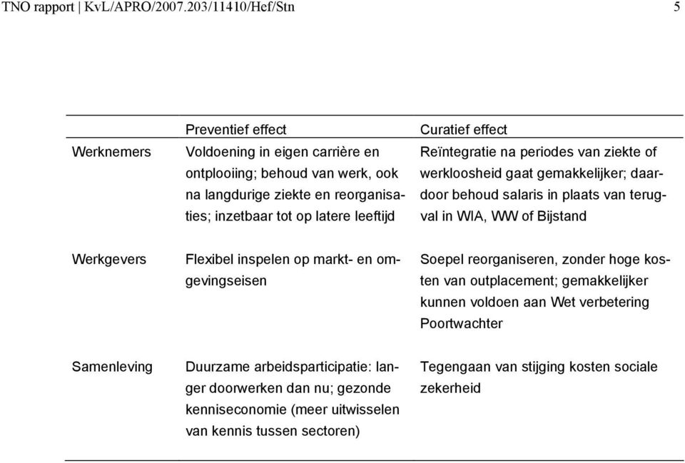 leeftijd Curatief effect Reïntegratie na periodes van ziekte of werkloosheid gaat gemakkelijker; daardoor behoud salaris in plaats van terugval in WIA, WW of Bijstand Werkgevers