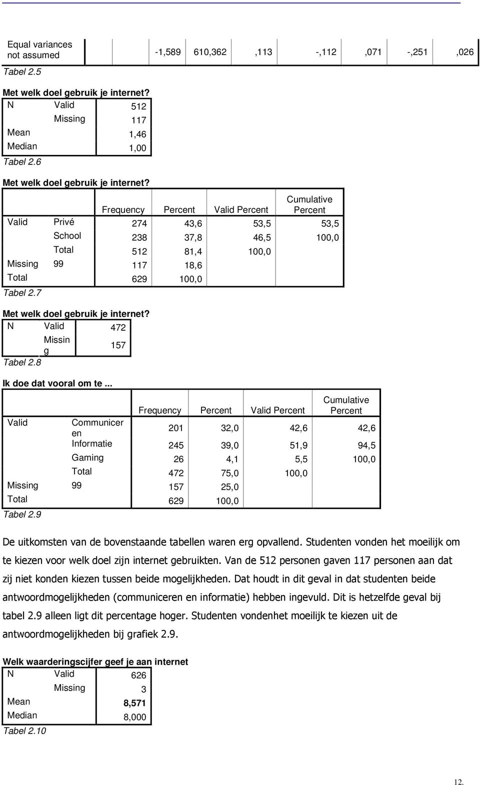 Valid Cumulative Frequency Percent Valid Percent Percent Privé 274 43,6 53,5 53,5 School 238 37,8 46,5 100,0 Total 512 81,4 100,0 Missing 99 117 18,6 Total 629 100,0 Tabel 2.