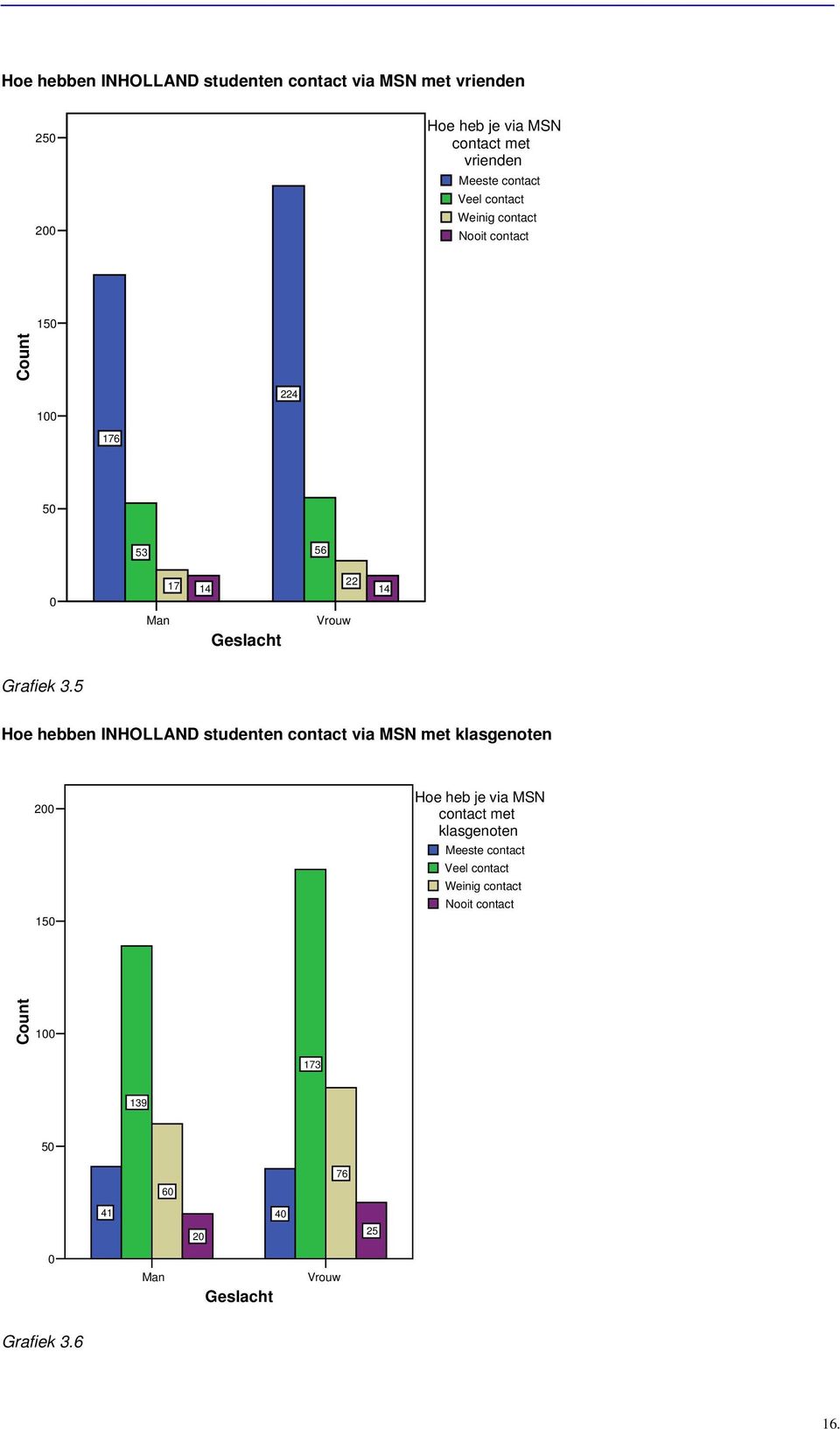 3.5 Hoe hebben INHOLLAND studenten contact via MSN met klasgenoten 200 150 Hoe heb je via MSN contact met klasgenoten