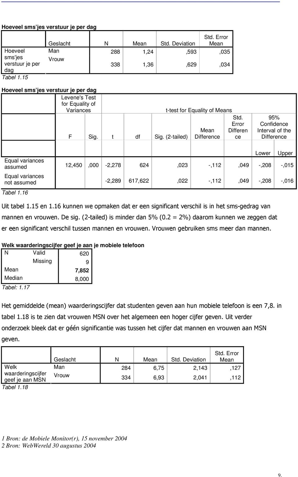 (2-tailed) t-test for Equality of Means Mean Difference Std.