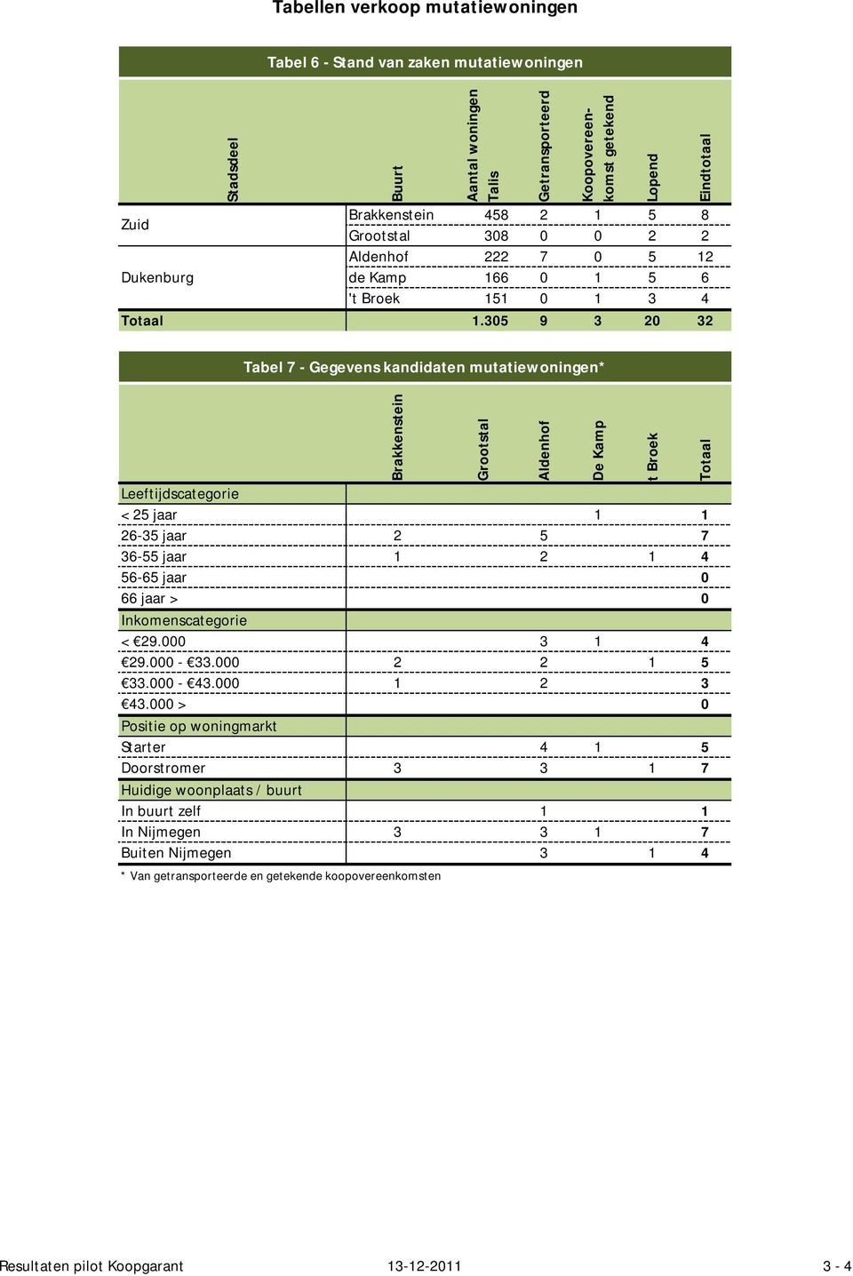 305 9 3 20 32 Lopend Eindtotaal Tabel 7 - Gegevens kandidaten mutatiewoningen* Brakkenstein Leeftijdscategorie < 25 jaar 1 1 26-35 jaar 2 5 7 36-55 jaar 1 2 1 4 56-65 jaar 0 66 jaar > 0