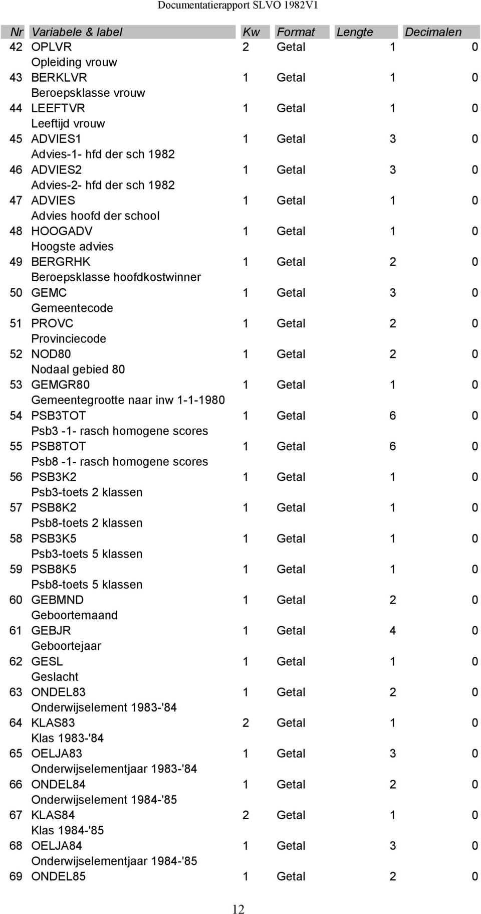 hoofdkostwinner 50 GEMC 1 Getal 3 0 Gemeentecode 51 PROVC 1 Getal 2 0 Provinciecode 52 NOD80 1 Getal 2 0 Nodaal gebied 80 53 GEMGR80 1 Getal 1 0 Gemeentegrootte naar inw 1-1-1980 54 PSB3TOT 1 Getal 6