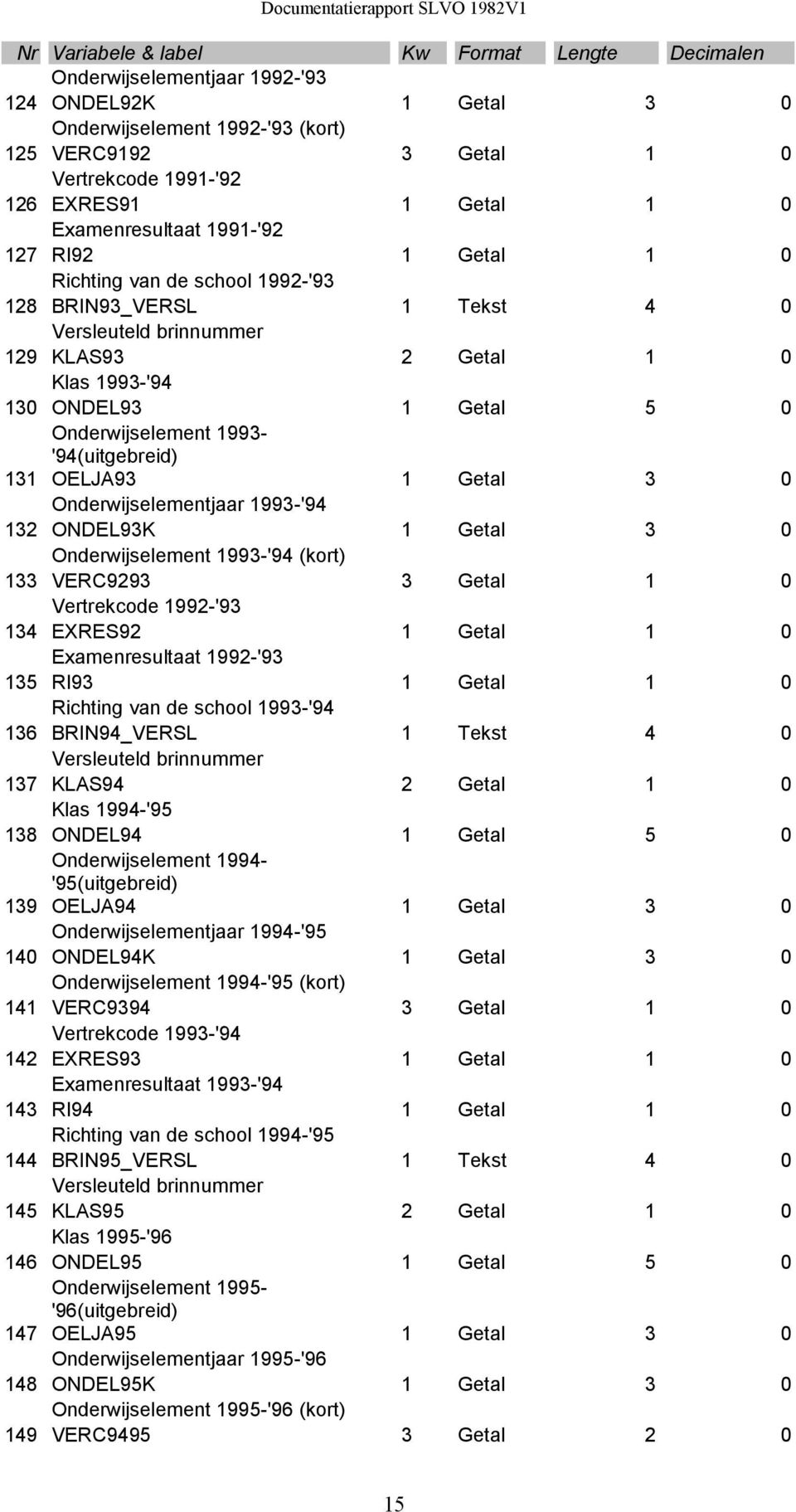 0 Onderwijselement 1993- '94(uitgebreid) 131 OELJA93 1 Getal 3 0 Onderwijselementjaar 1993-'94 132 ONDEL93K 1 Getal 3 0 Onderwijselement 1993-'94 (kort) 133 VERC9293 3 Getal 1 0 Vertrekcode 1992-'93