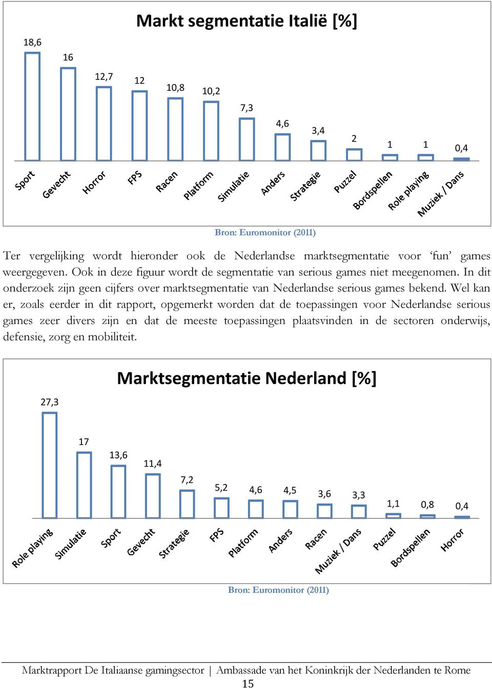 In dit onderzoek zijn geen cijfers over marktsegmentatie van Nederlandse serious games bekend.