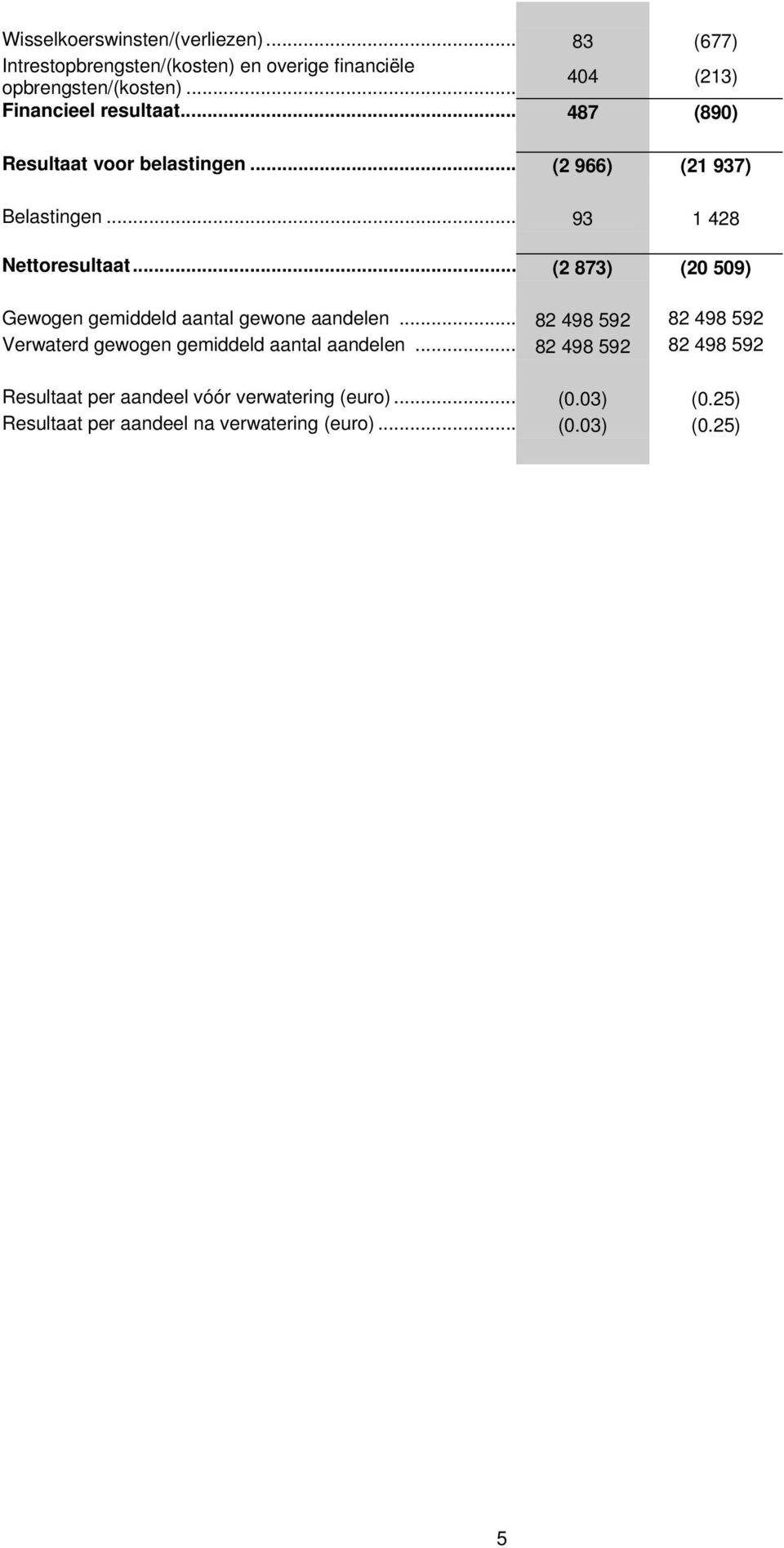 .. (2 873) (20 509) Gewogen gemiddeld aantal gewone aandelen... 82 498 592 82 498 592 Verwaterd gewogen gemiddeld aantal aandelen.