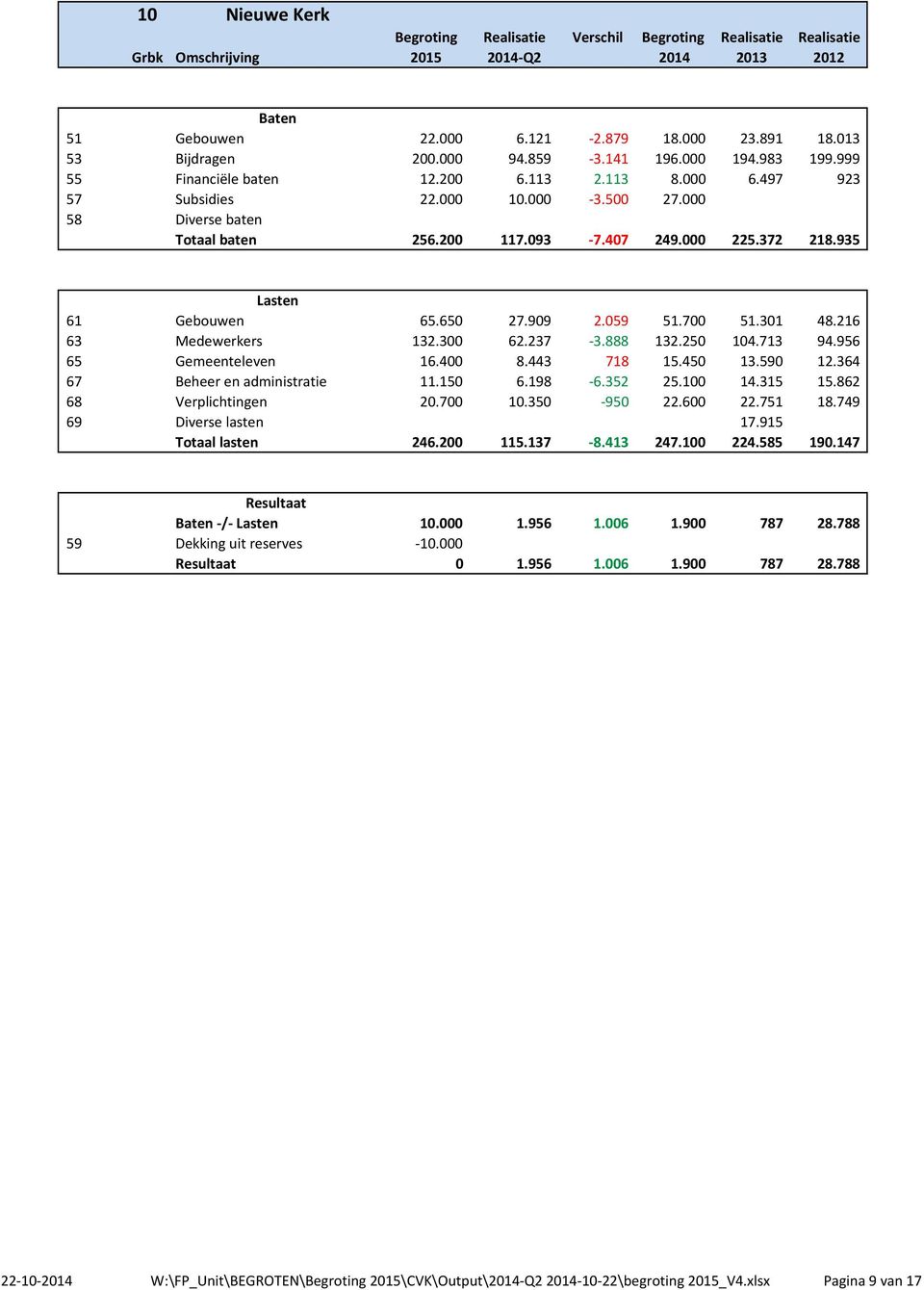 250 104.713 94.956 65 Gemeenteleven 16.400 8.443 718 15.450 13.590 12.364 67 Beheer en administratie 11.150 6.198-6.352 25.100 14.315 15.862 68 Verplichtingen 20.700 10.350-950 22.600 22.751 18.