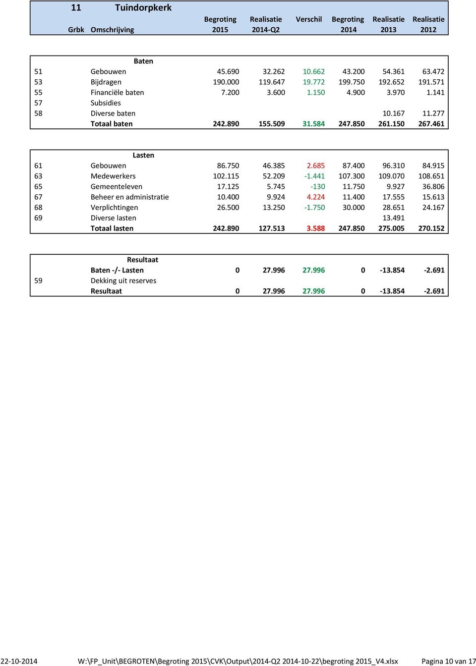 441 107.300 109.070 108.651 65 Gemeenteleven 17.125 5.745-130 11.750 9.927 36.806 67 Beheer en administratie 10.400 9.924 4.224 11.400 17.555 15.613 68 Verplichtingen 26.500 13.250-1.750 30.000 28.