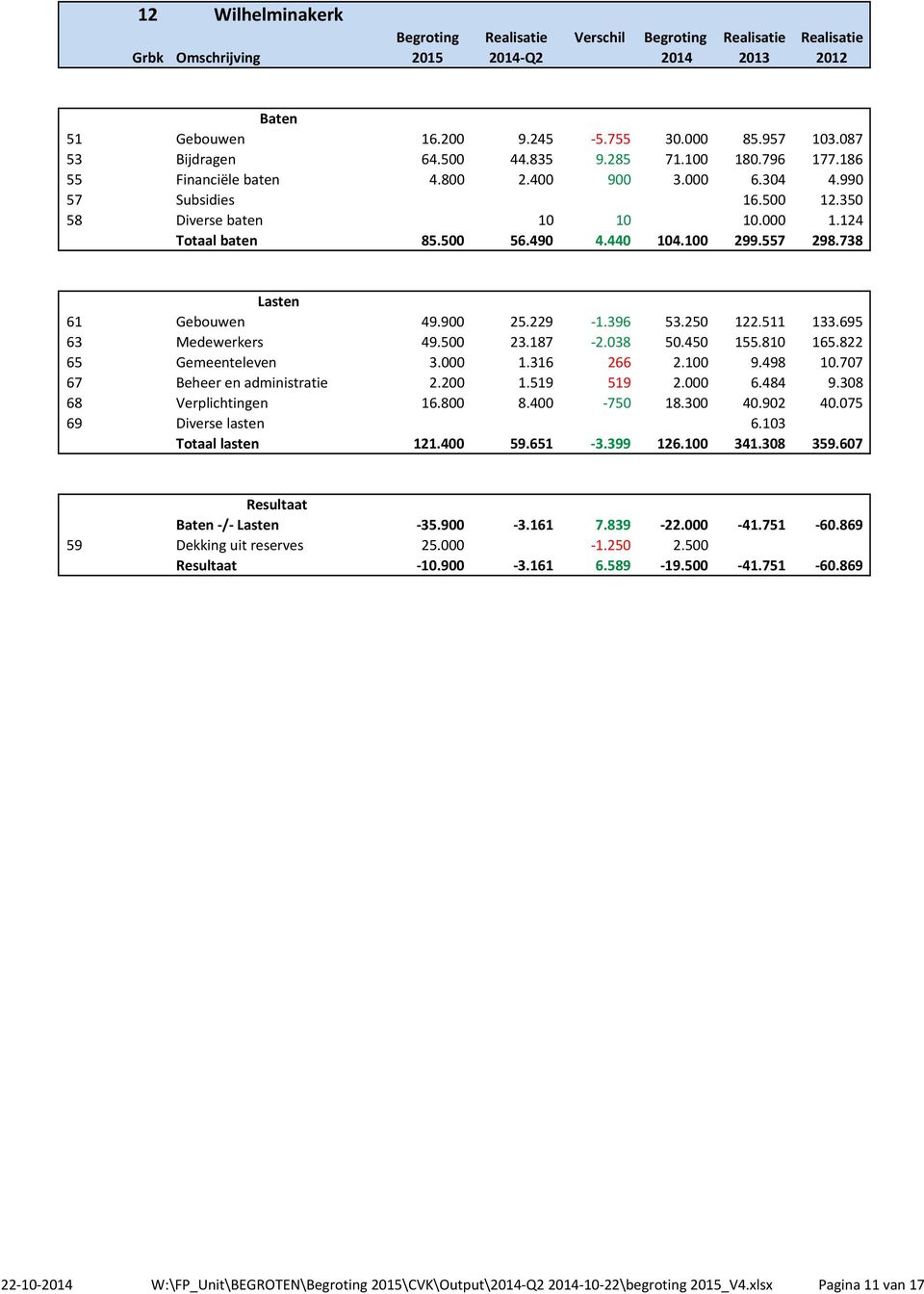 450 155.810 165.822 65 Gemeenteleven 3.000 1.316 266 2.100 9.498 10.707 67 Beheer en administratie 2.200 1.519 519 2.000 6.484 9.308 68 Verplichtingen 16.800 8.400-750 18.300 40.902 40.