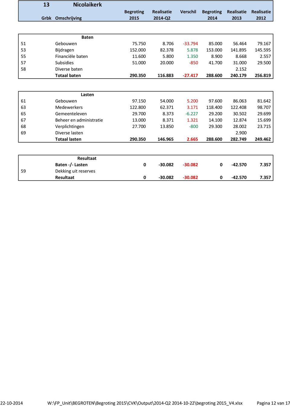 371 3.171 118.400 122.408 98.707 65 Gemeenteleven 29.700 8.373-6.227 29.200 30.502 29.699 67 Beheer en administratie 13.000 8.371 1.321 14.100 12.874 15.699 68 Verplichtingen 27.700 13.850-800 29.