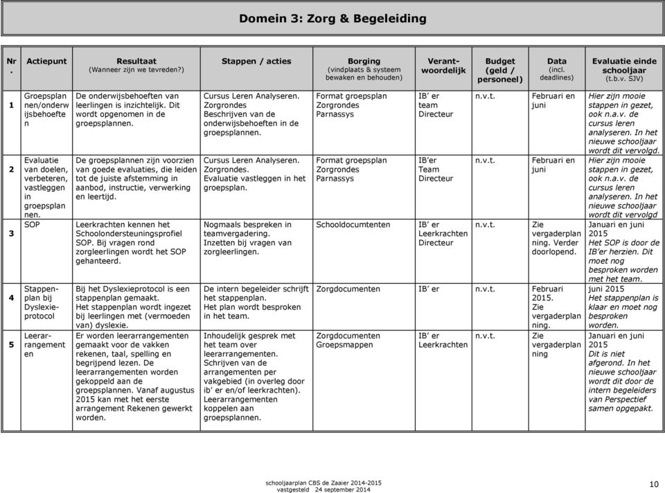 SOP Stappenplan bij Dyslexieprotocol Leerarrangement en De onderwijsbehoeften van leerlingen is inzichtelijk. Dit wordt opgenomen in de groepsplannen.