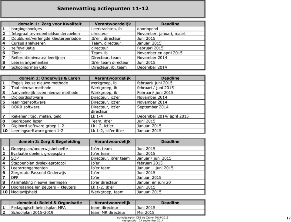 . ib November en april 7 Referentieniveaus/ leerlijnen, team November 2014 8 Leerarrangementen Ib er team directeur Juni 9 Schoolnormen Cito, ib, team December 2014 domein 2: Onderwijs & Leren