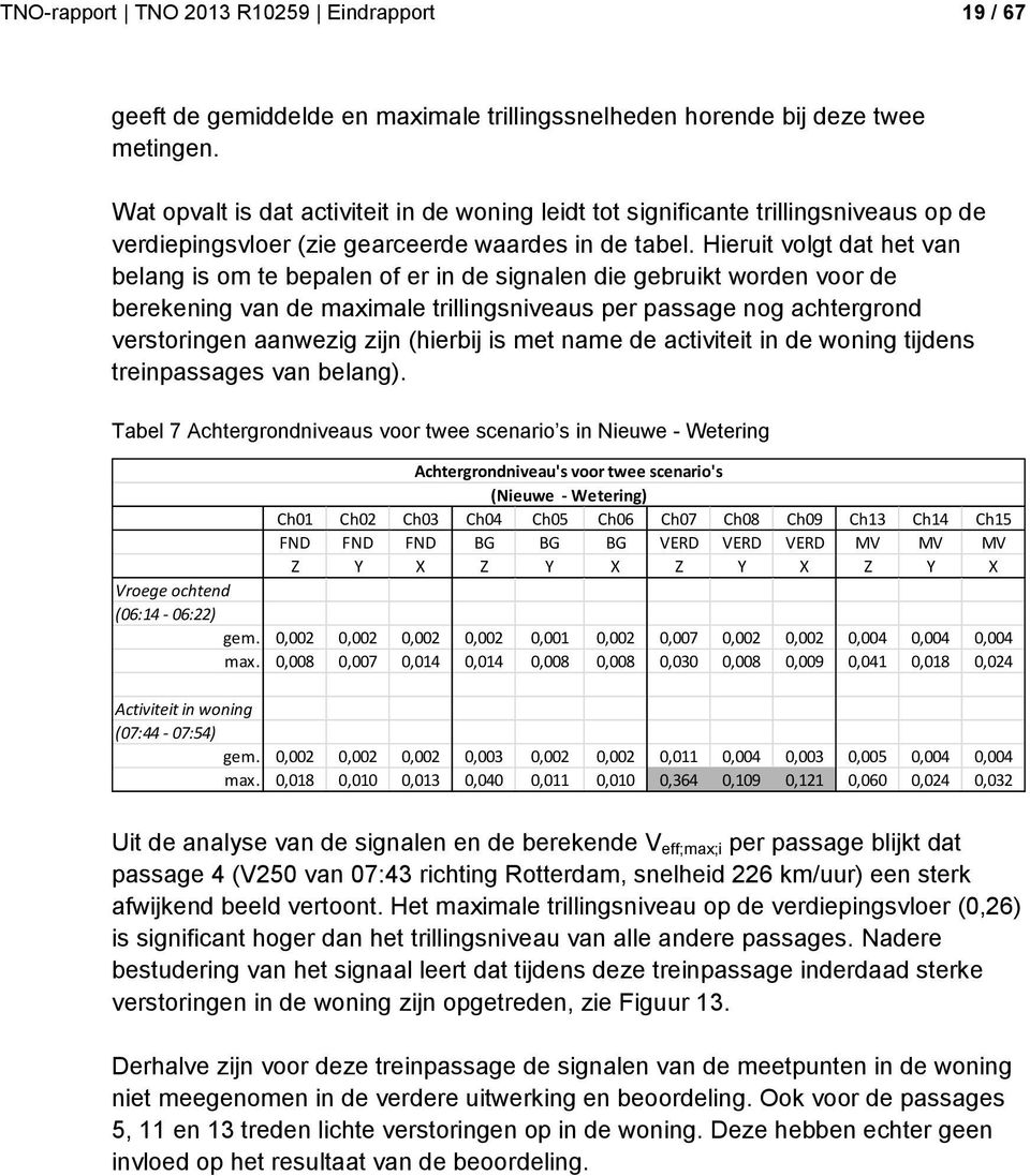 Hieruit volgt dat het van belang is om te bepalen of er in de signalen die gebruikt worden voor de berekening van de maximale trillingsniveaus per passage nog achtergrond verstoringen aanwezig zijn