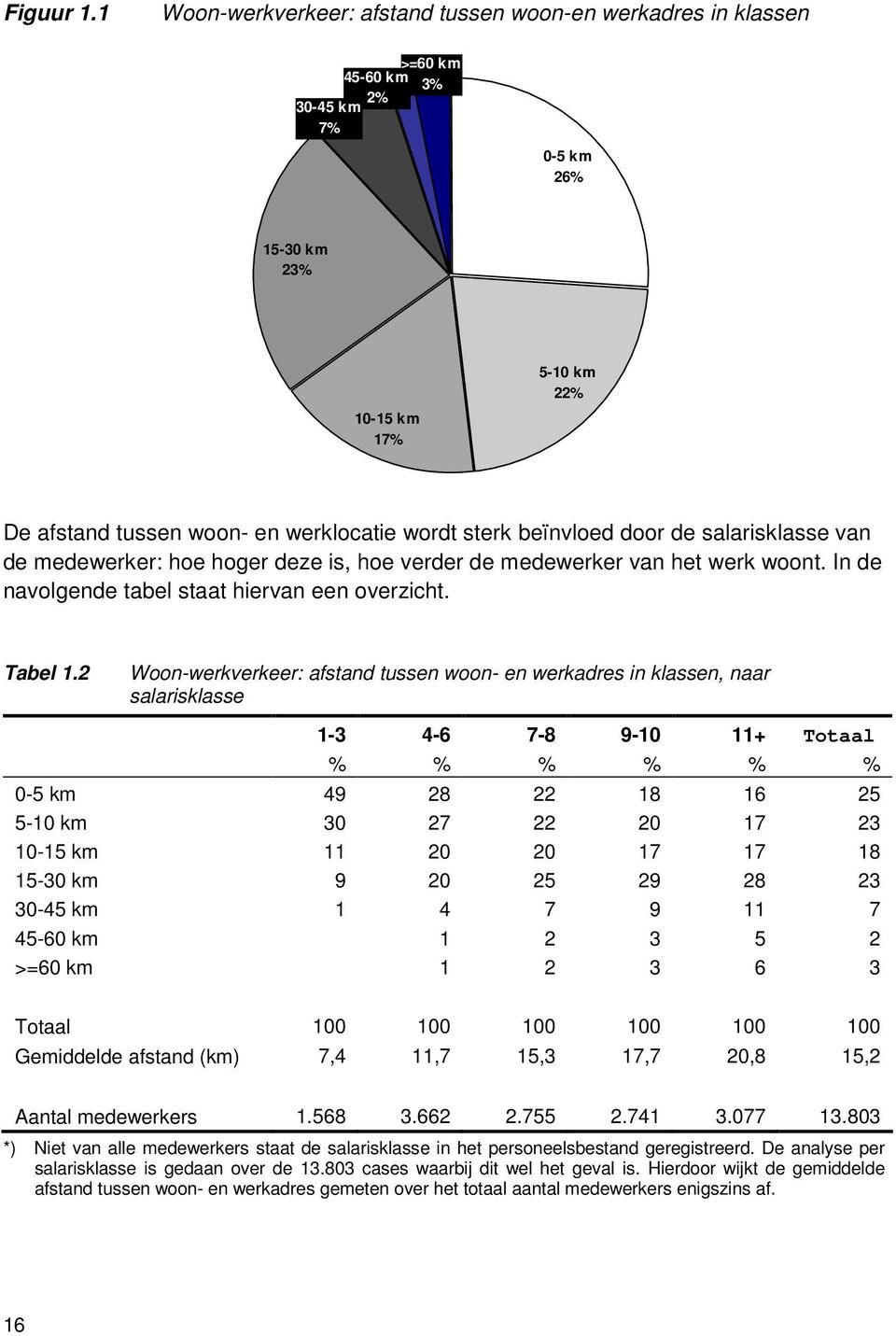 door de salarisklasse van de medewerker: hoe hoger deze is, hoe verder de medewerker van het werk woont. In de navolgende tabel staat hiervan een overzicht. Tabel.