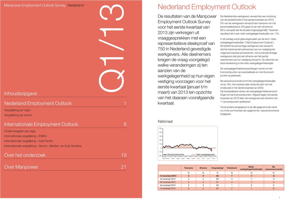 het eerste kwartaal van 213 zijn verkregen uit vraaggesprekken met een representatieve steekproef van 75 in Nederland gevestigde werkgevers.