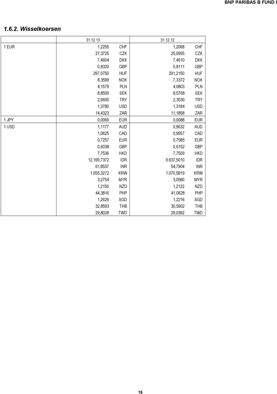 12 1 EUR 1,2255 CHF 1,2068 CHF 27,3725 CZK 25,0955 CZK 7,4604 DKK 7,4610 DKK 0,8320 GBP 0,8111 GBP 297,0750 HUF 291,2150 HUF 8,3599 NOK 7,3372 NOK 4,1579 PLN 4,0803