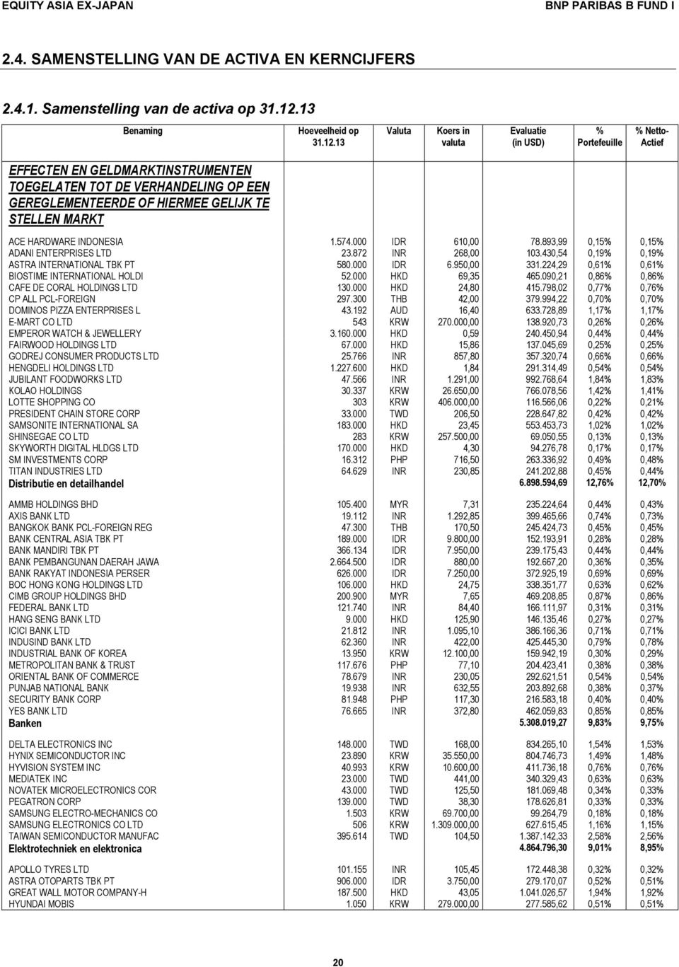 13 Valuta Koers in valuta Evaluatie (in USD) % Portefeuille % Netto- Actief EFFECTEN EN GELDMARKTINSTRUMENTEN TOEGELATEN TOT DE VERHANDELING OP EEN GEREGLEMENTEERDE OF HIERMEE GELIJK TE STELLEN MARKT