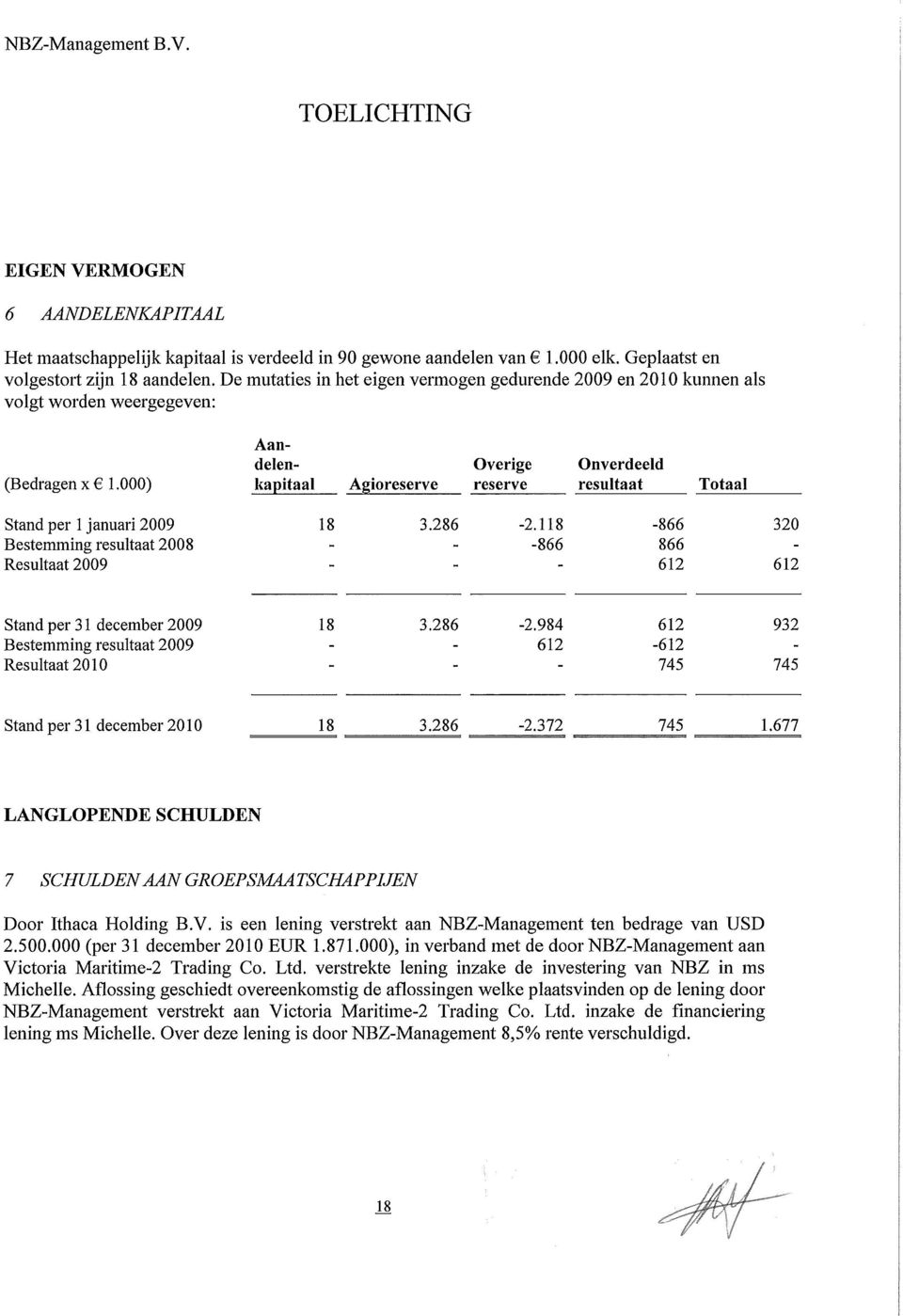 000) kapitaai Agioreserve reserve resultaat Totaal Stand per 1 januari 2009 Bestemming resultaat 2008 Resultaat 2009 18 3.286-2.
