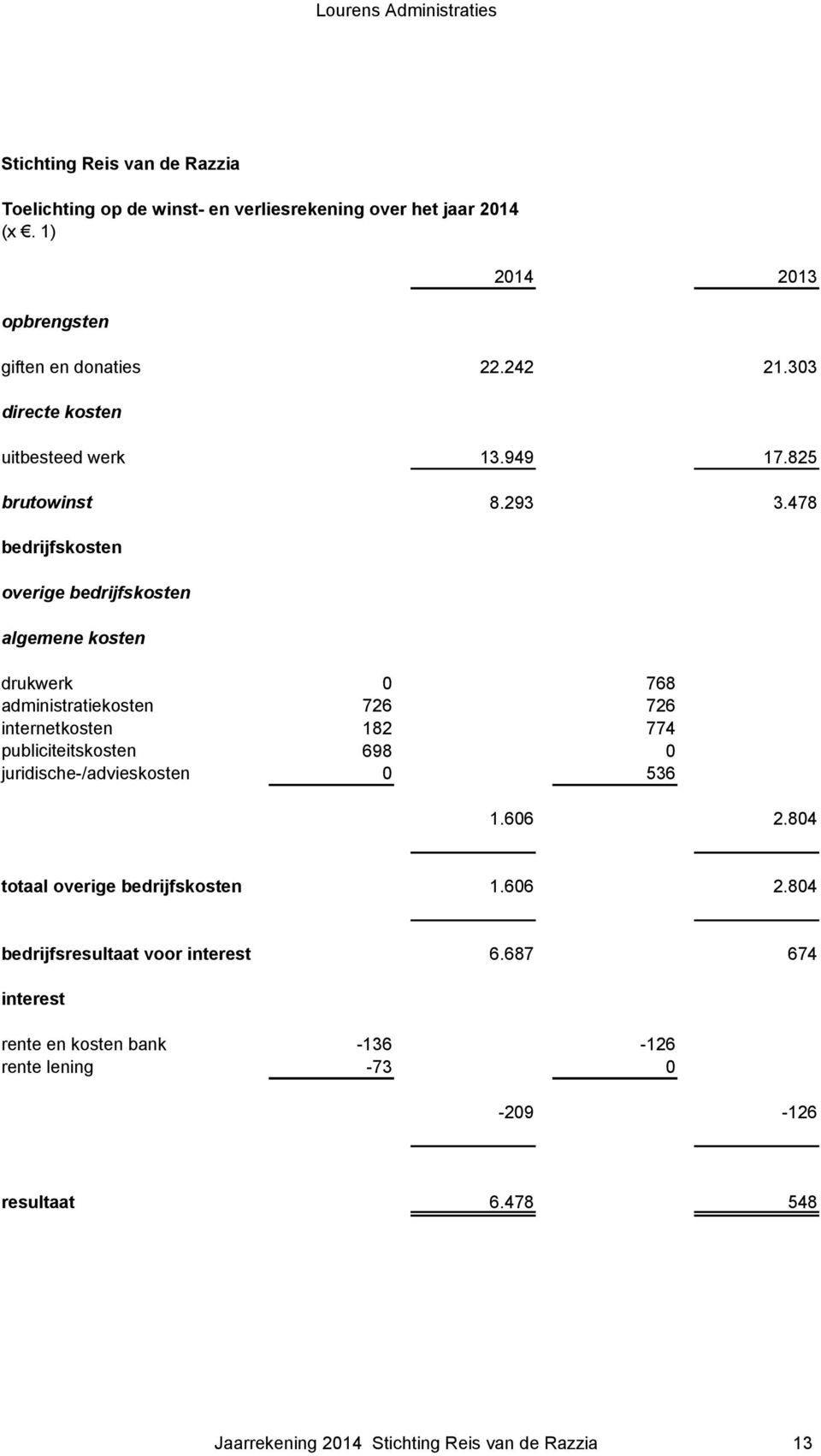 478 bedrijfskosten overige bedrijfskosten algemene kosten drukwerk 0 768 administratiekosten 726 726 internetkosten 182 774 publiciteitskosten 698 0