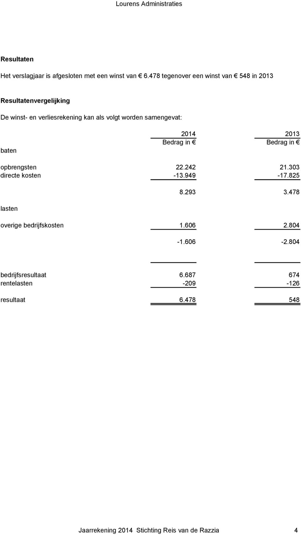 samengevat: baten 2014 2013 Bedrag in Bedrag in opbrengsten 22.242 21.303 directe kosten -13.949-17.825 lasten 8.