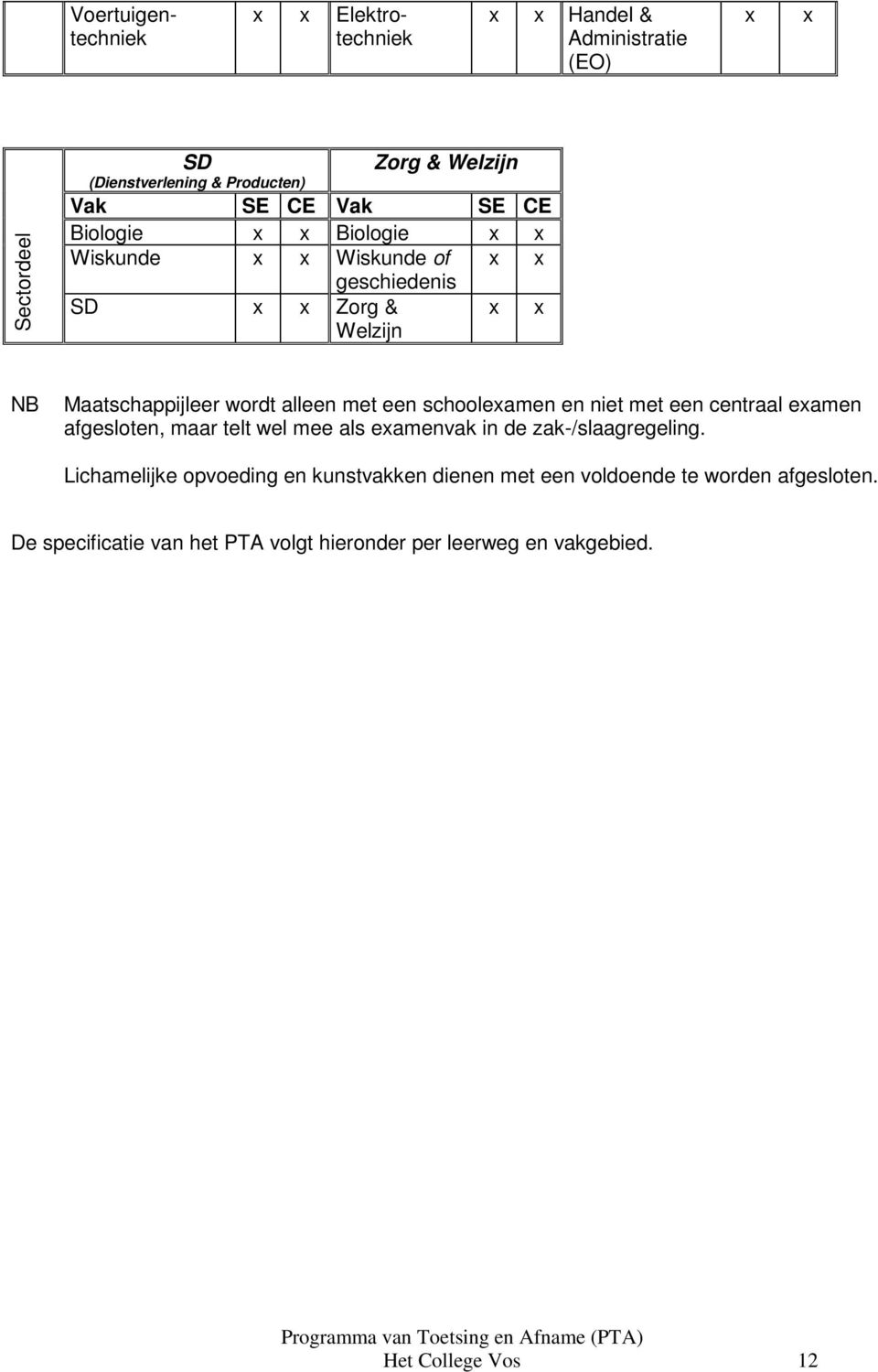 schoolexamen en niet met een centraal examen afgesloten, maar telt wel mee als examenvak in de zak-/slaagregeling.