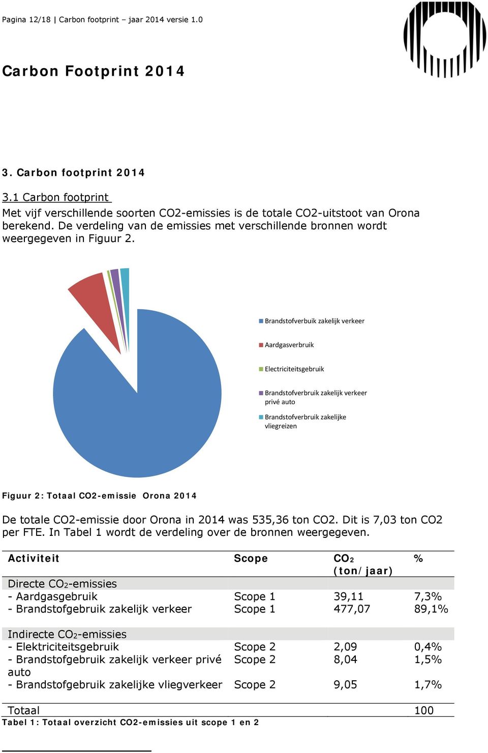 Brandstofverbuik zakelijk verkeer Aardgasverbruik Electriciteitsgebruik Brandstofverbruik zakelijk verkeer privé auto Brandstofverbruik zakelijke vliegreizen Figuur 2: Totaal CO2-emissie Orona 2014