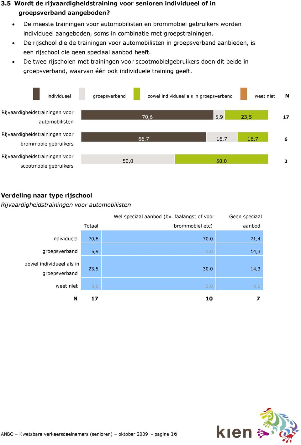 De rijschool die de trainingen voor automobilisten in groepsverband aanbieden, is een rijschool die geen speciaal aanbod heeft.