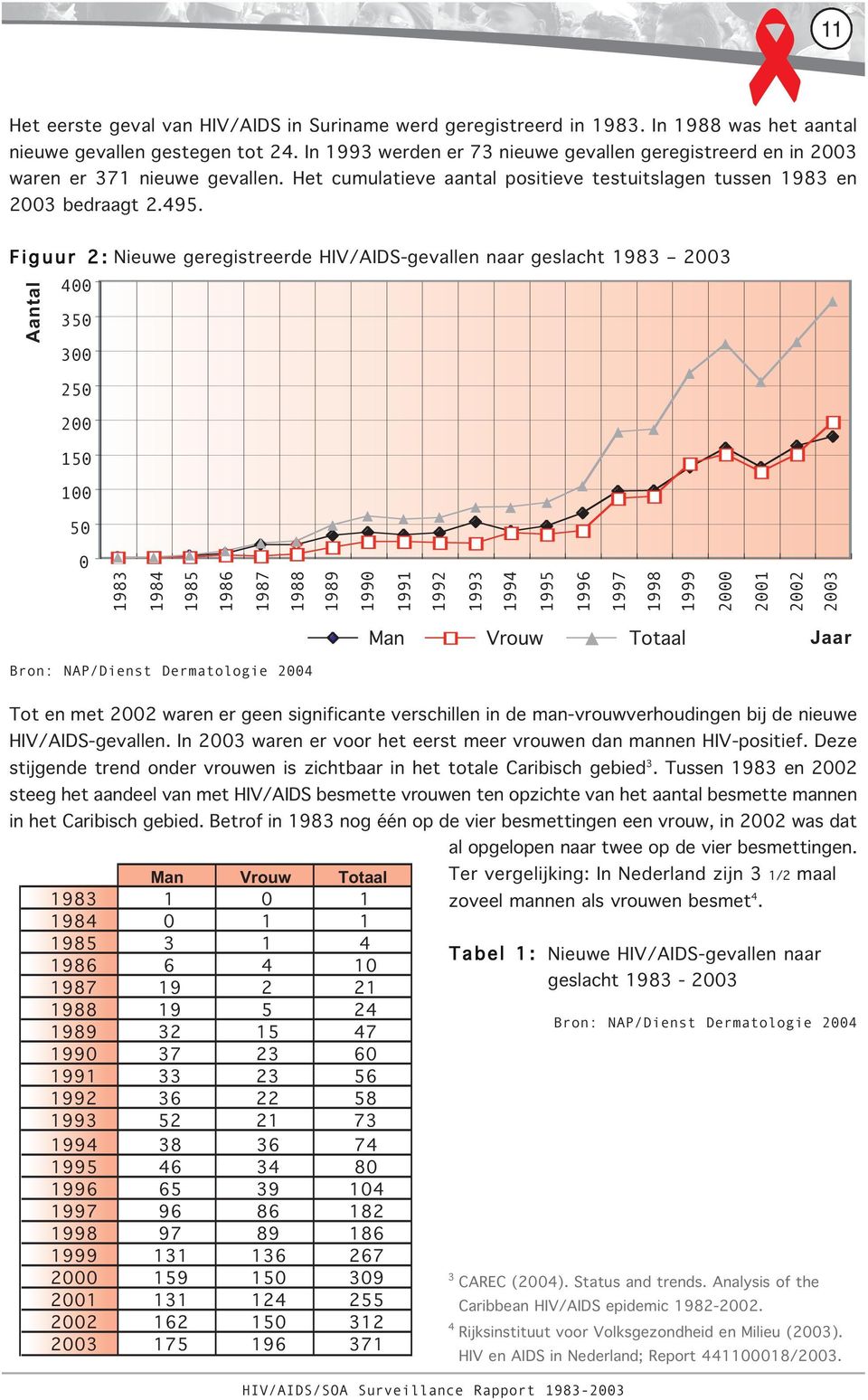 F i g u u r 2 : Nieuwe geregistreerde HIV/AIDS-gevallen naar geslacht 1983 2003 Aantal 400 350 300 250 200 150 100 50 0 1983 1984 1985 1986 1987 1988 1989 1990 1991 1992 1993 1994 1995 1996 1997 1998