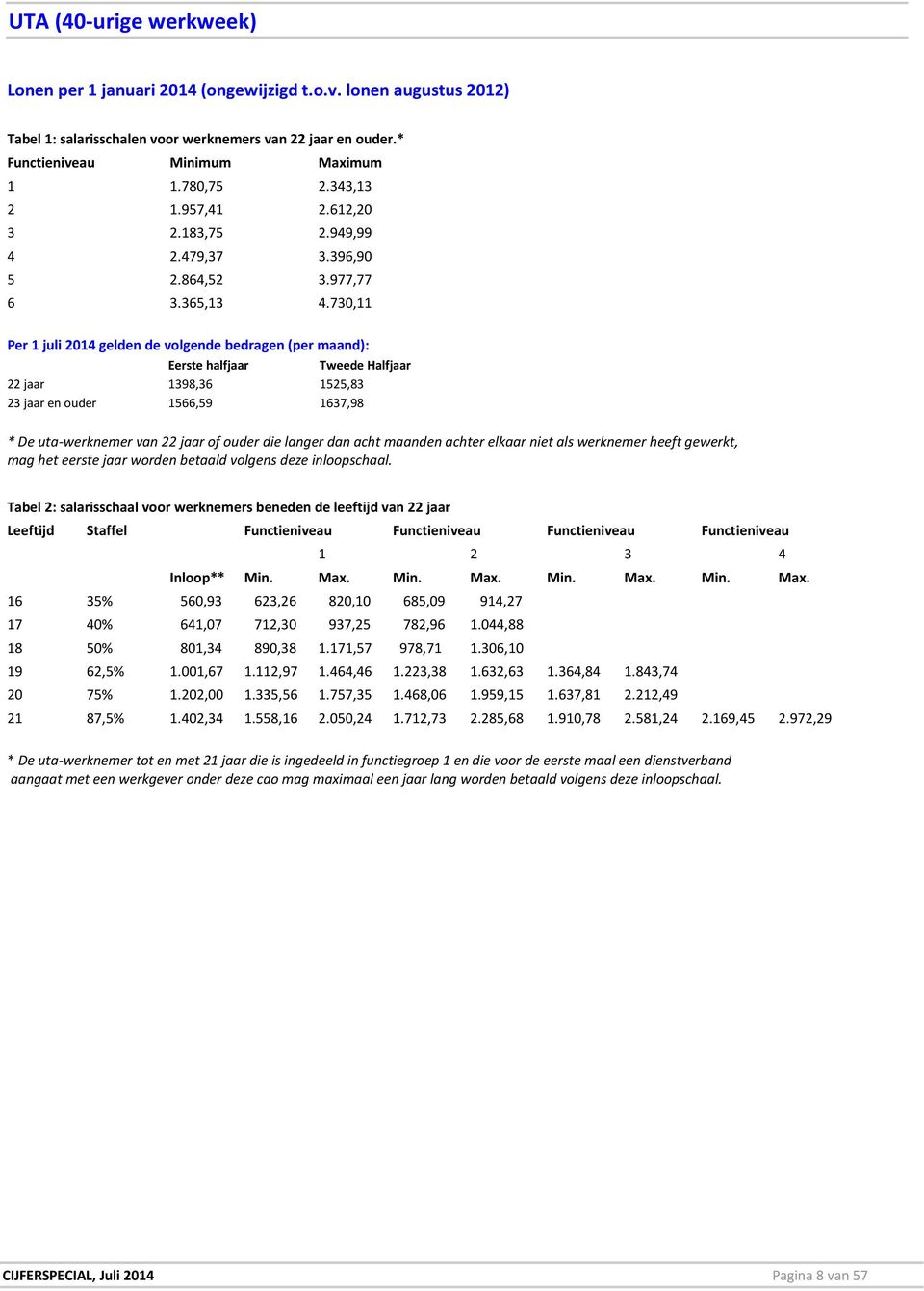 730,11 Per 1 juli 2014 gelden de volgende bedragen (per maand): Eerste halfjaar Tweede Halfjaar 22 jaar 1398,36 1525,83 23 jaar en ouder 1566,59 1637,98 * De uta-werknemer van 22 jaar of ouder die