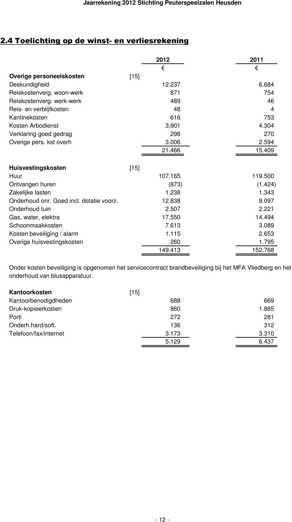 409 Huisvestingskosten [15] Huur 107.165 119.500 Ontvangen huren (873) (1.424) Zakelijke lasten 1.238 1.343 Onderhoud onr. Goed incl. dotatie voorz. 12.838 9.097 Onderhoud tuin 2.507 2.