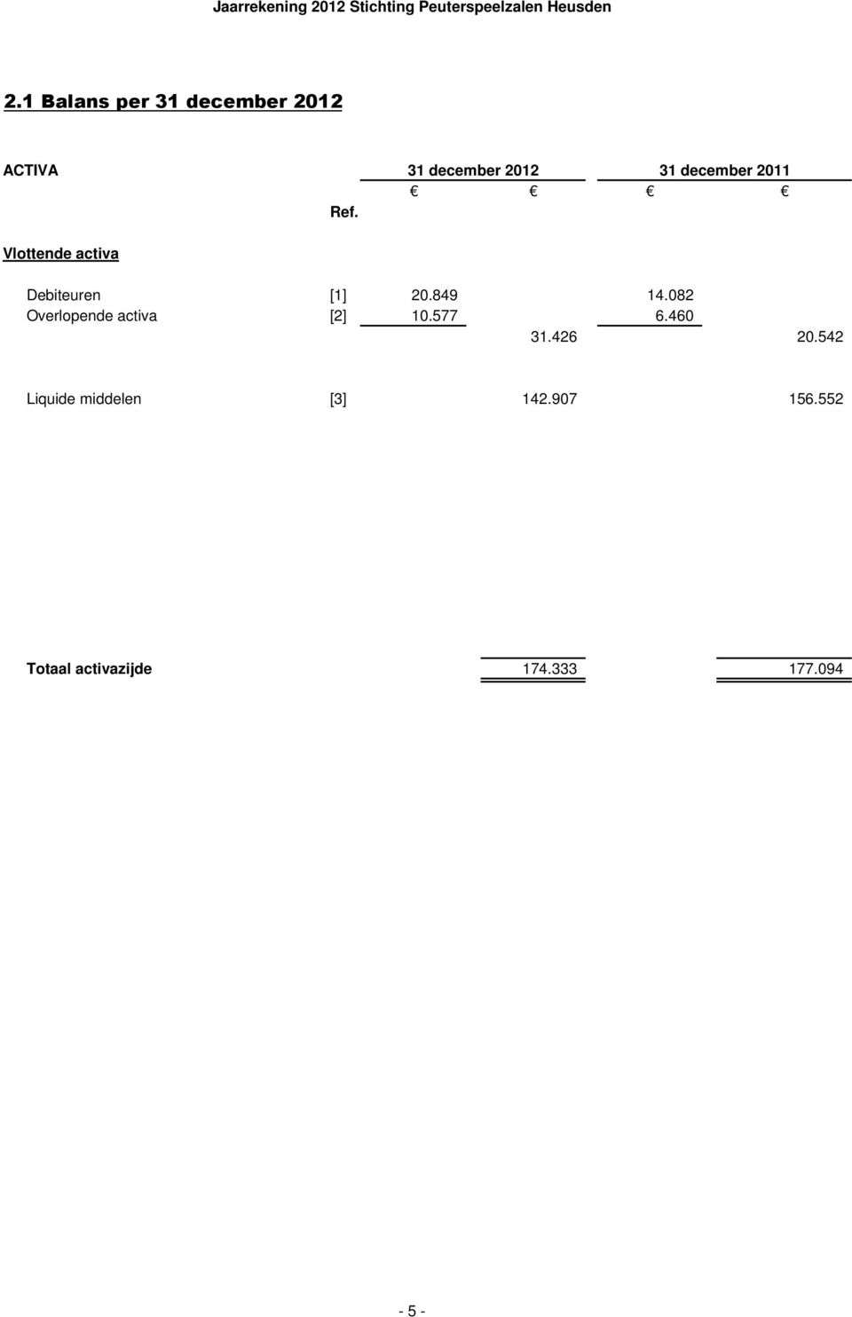 [1] 20.849 14.082 Overlopende activa [2] 10.577 6.460 31.