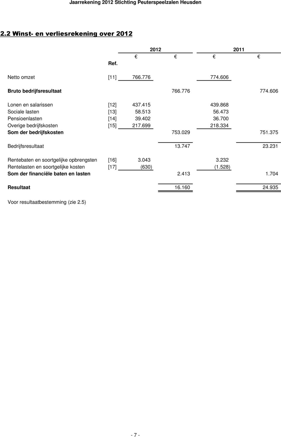 334 Som der bedrijfskosten 753.029 751.375 Bedrijfsresultaat 13.747 23.231 Rentebaten en soortgelijke opbrengsten [16] 3.043 3.