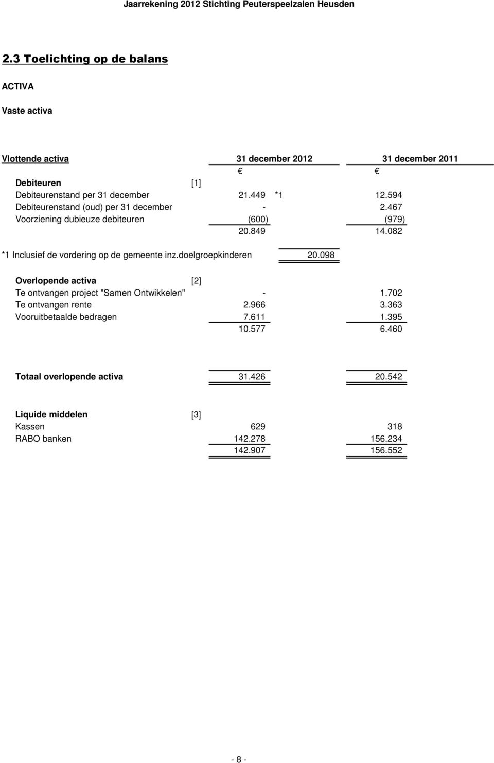 082 *1 Inclusief de vordering op de gemeente inz.doelgroepkinderen 20.098 Overlopende activa [2] Te ontvangen project "Samen Ontwikkelen" - 1.