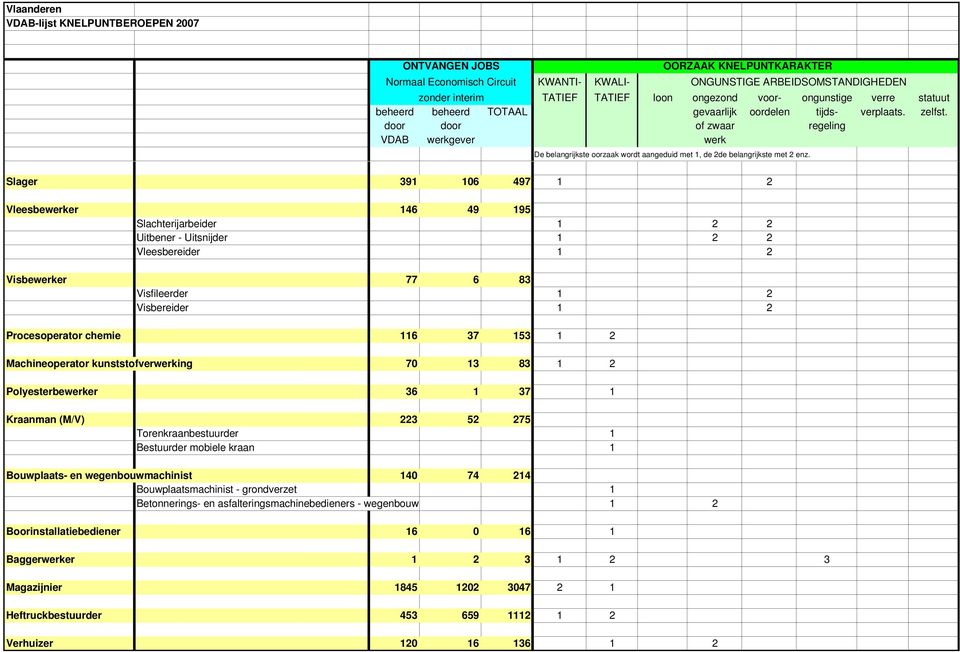 Torenkraanbestuurder 1 Bestuurder mobiele kraan 1 Bouwplaats- en wegenbouwmachinist 140 74 214 Bouwplaatsmachinist - grondverzet 1 Betonnerings- en