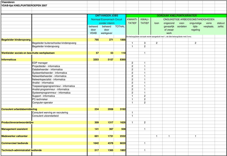 informatica 2 1 Toepassingsprogrammeur - informatica 2 1 Analist-programmeur - informatica 2 1 Systeemprogrammeur - informatica 2 1 Support - informatica 1 2 PC-technieker 1 2 Computer-operator 1 2