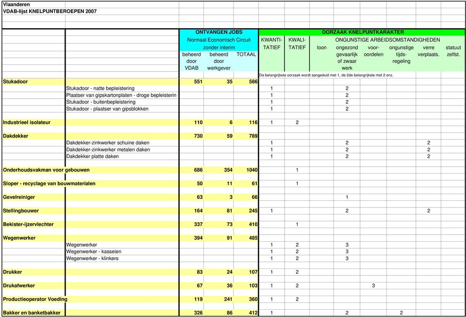 gebouwen 686 354 1040 1 Sloper - recyclage van bouwmaterialen 50 11 61 1 Gevelreiniger 63 3 66 1 Stellingbouwer 164 81 245 1 2 2 Bekister-ijzervlechter 337 73 410 1 Wegenwerker 394 91 485