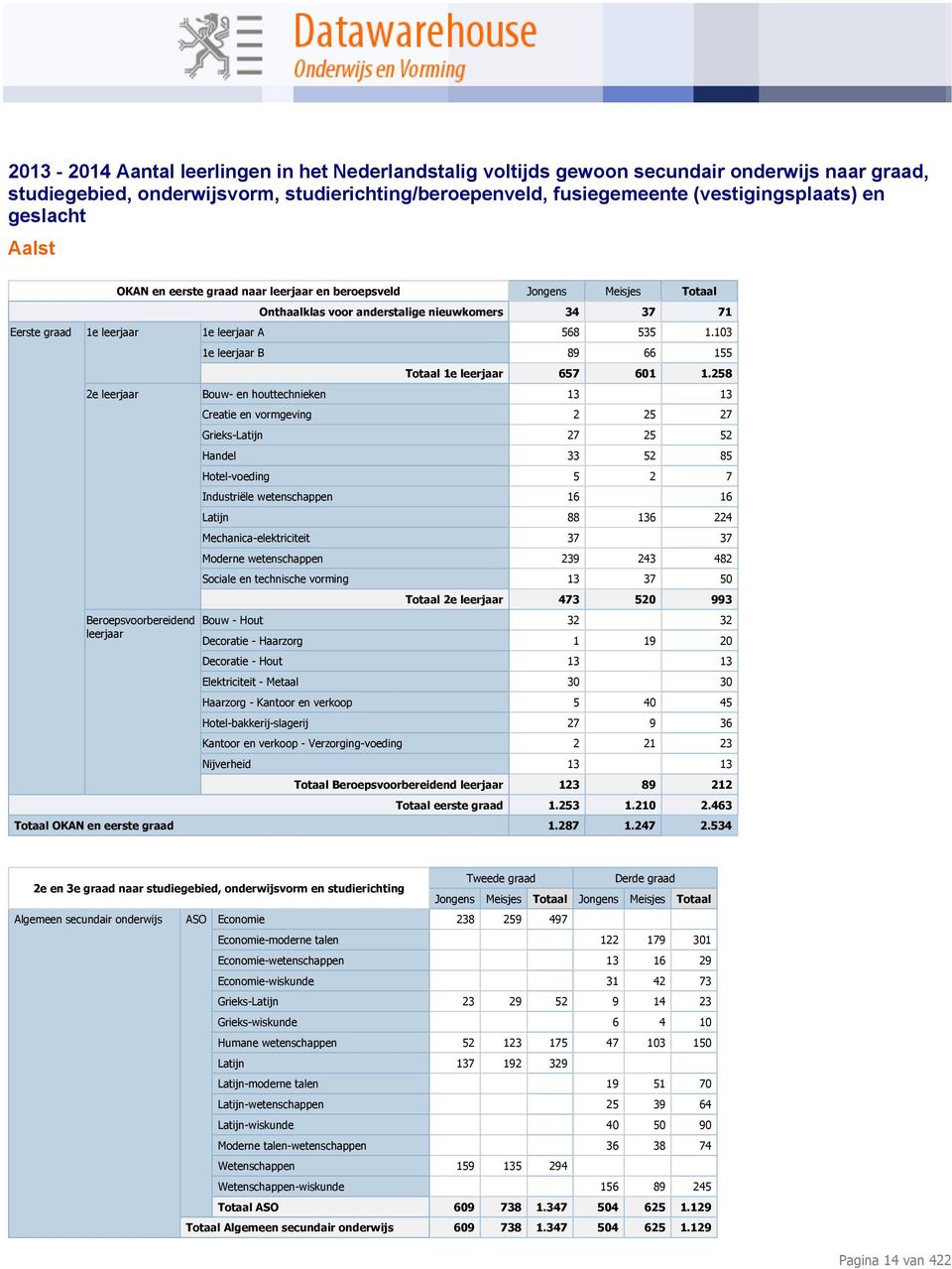 258 2e leerjaar Bouw- en houttechnieken 13 13 Beroepsvoorbereidend leerjaar Creatie en vormgeving 2 25 27 Grieks-Latijn 27 25 52 Handel 33 52 85 Hotel-voeding 5 2 7 Industriële wetenschappen 16 16