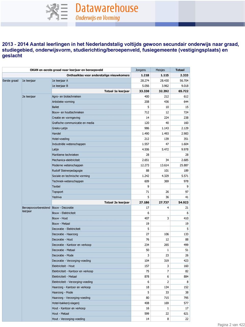 722 2e leerjaar Agro- en biotechnieken 400 212 612 Beroepsvoorbereidend leerjaar Artistieke vorming 208 436 644 Ballet 5 10 15 Bouw- en houttechnieken 712 12 724 Creatie en vormgeving 14 224 238