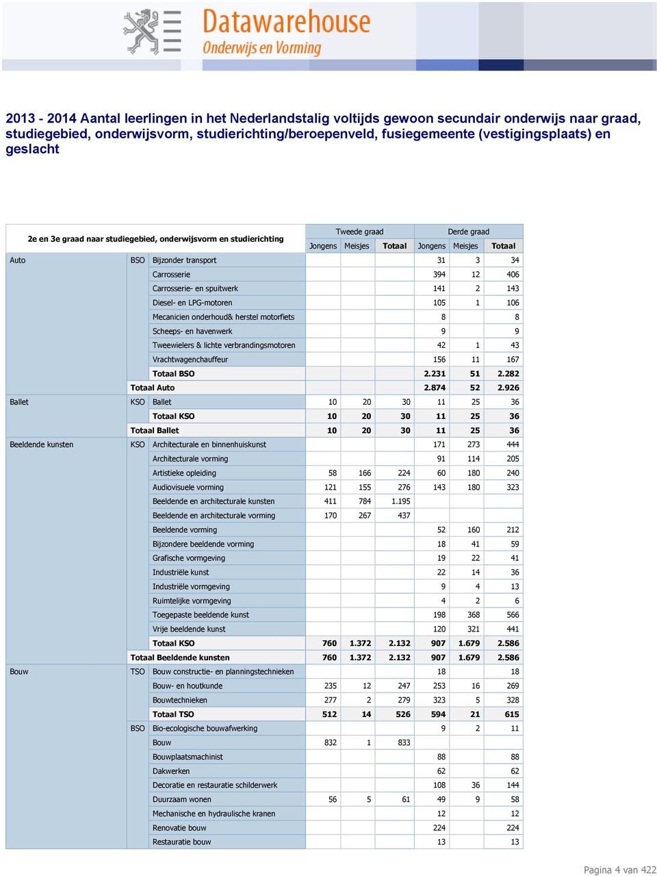 926 Ballet KSO Ballet 10 20 30 11 25 36 Totaal KSO 10 20 30 11 25 36 Totaal Ballet 10 20 30 11 25 36 Beeldende kunsten KSO Architecturale en binnenhuiskunst 171 273 444 Architecturale vorming 91 114