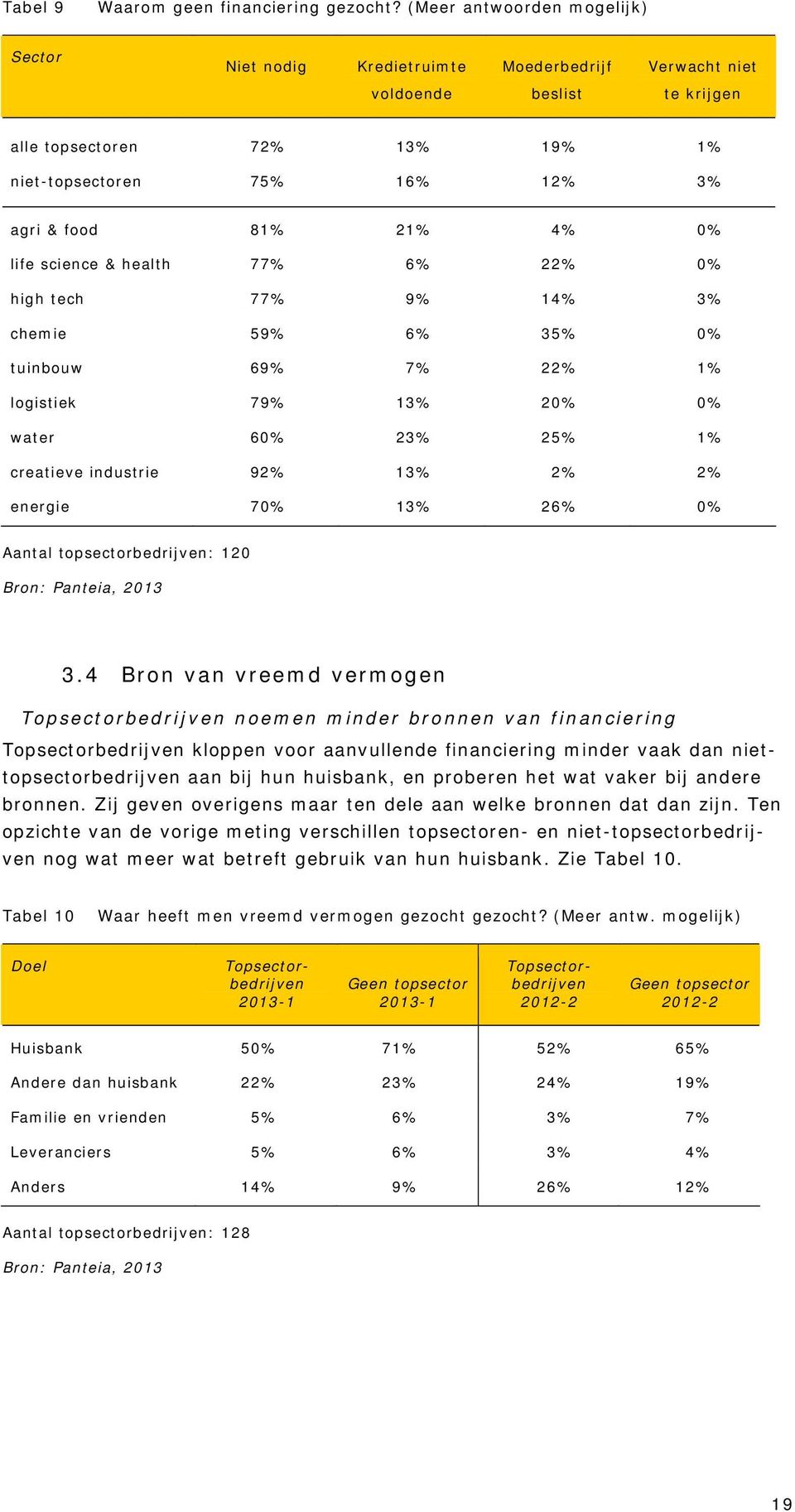 4% 0% life science & health 77% 6% 22% 0% high tech 77% 9% 14% 3% chemie 59% 6% 35% 0% tuinbouw 69% 7% 22% 1% logistiek 79% 13% 20% 0% water 60% 23% 25% 1% creatieve industrie 92% 13% 2% 2% energie