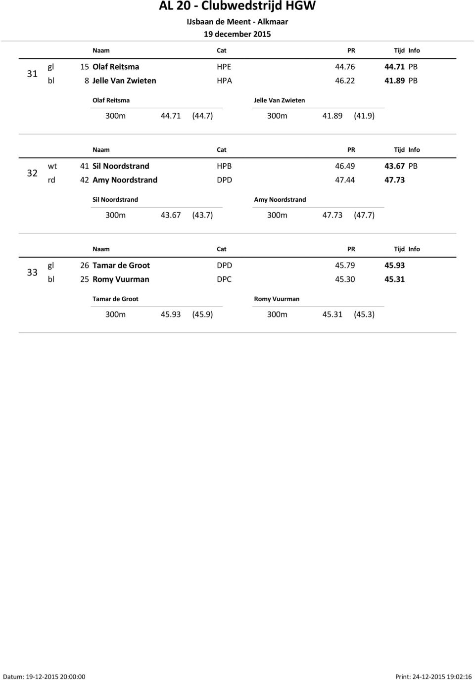 73 Sil Noordstrand 300m 43.67 (43.7) Amy Noordstrand 300m 47.73 (47.7) 33 gl 26 Tamar de Groot DPD 45.79 45.