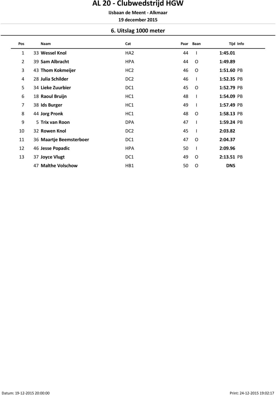 09 7 38 Ids Burger HC1 49 I 1:57.49 8 44 Jorg Pronk HC1 48 O 1:58.13 9 5 Trix van Roon DPA 47 I 1:59.24 10 32 Rowen Knol DC2 45 I 2:03.