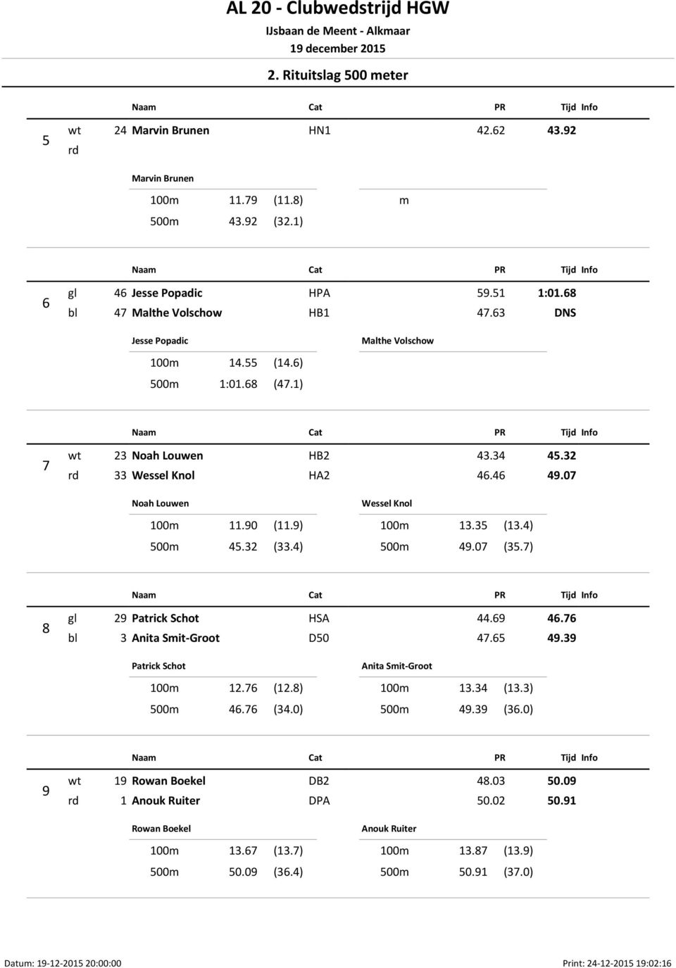4) Wessel Knol 100m 13.35 (13.4) 500m 49.07 (35.7) 8 gl 29 Patrick Schot HSA 44.69 46.76 bl 3 Anita Smit-Groot D50 47.65 49.39 Patrick Schot 100m 12.76 (12.8) 500m 46.76 (34.
