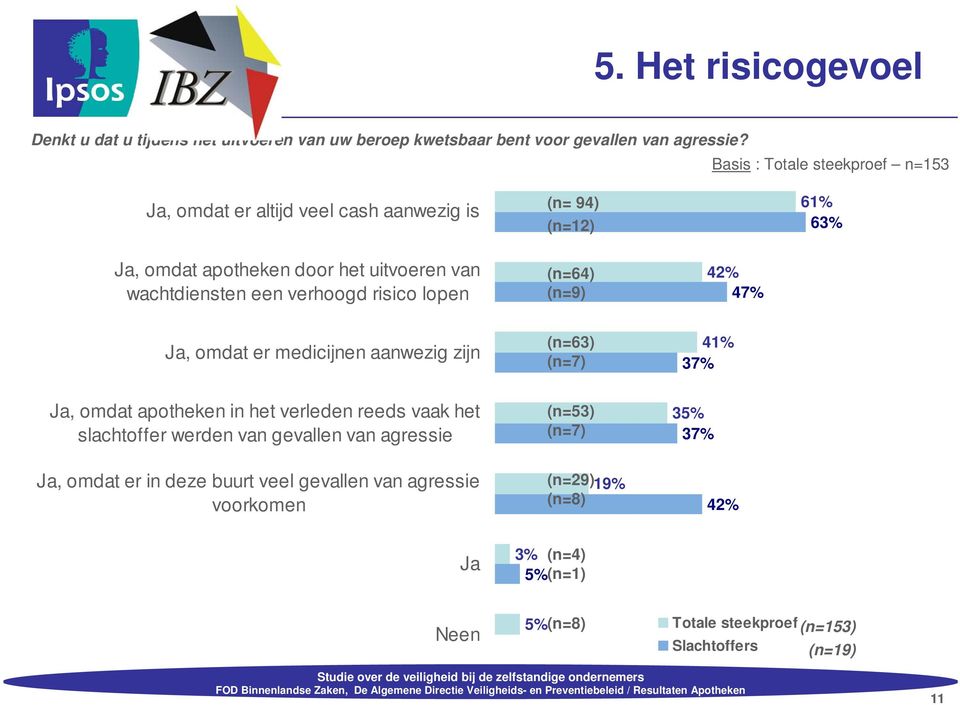 (n=9) 42% 47% Ja, omdat er medicijnen aanwezig zijn (n=63) (n=7) 41% 37% Ja, omdat apotheken in het verleden reeds vaak het slachtoffer werden van